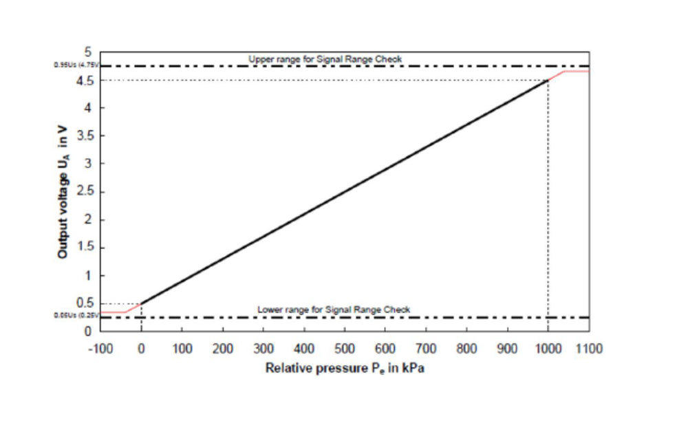 Bosch Fluid Pressure And Temperature Sensor PST-F1 "10 BAR / 145psi" \